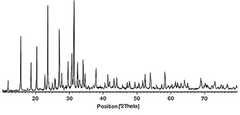 Xrd Patterns Of Pure Zeolite Download Scientific Diagram