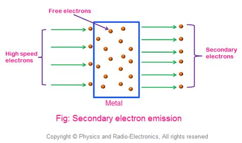 Secondary Electron Emission