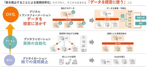 私たちの考えるdx推進とは