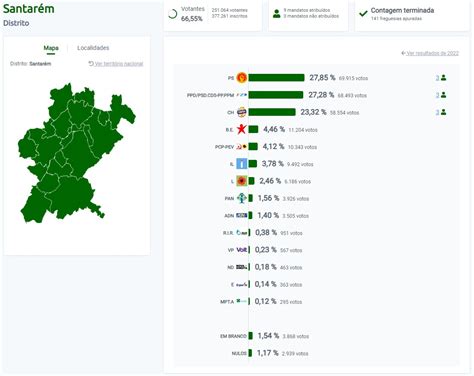 Resultados Eleitorais Por Distrito Perry Brigitta