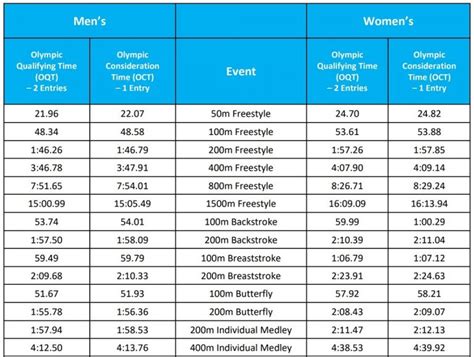 Olimpiadi Parigi Criteri Di Qualifica E Tempi Limite Swim Life