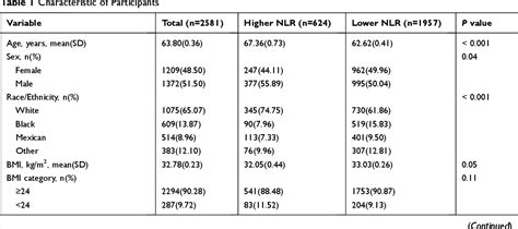 Table 1 From Relationship Of The Neutrophillymphocyte Ratio With All