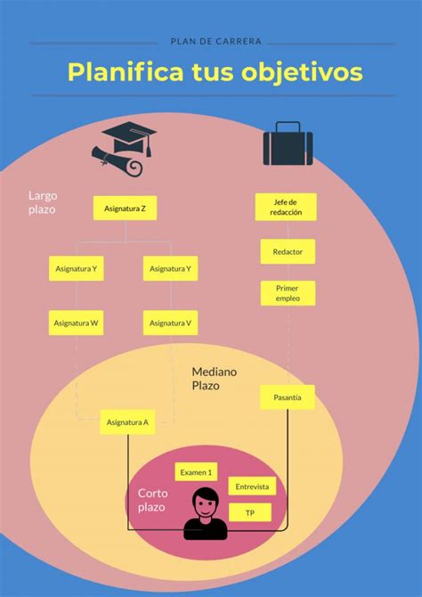 ¿cómo Planificar Tu Carrera A Largo Plazo
