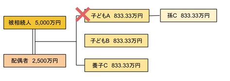 遺産を孫に相続させるには？5つの実践方法と相続できる割合を解説 新宿、銀座、小田原の相続税専門税理士 税理士法人ともに