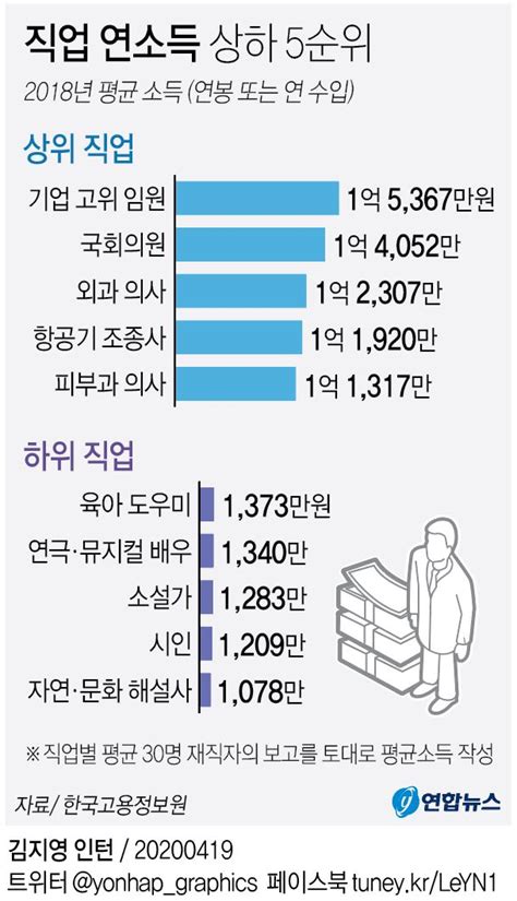 그래픽 직업 연소득 상하 5순위 연합뉴스