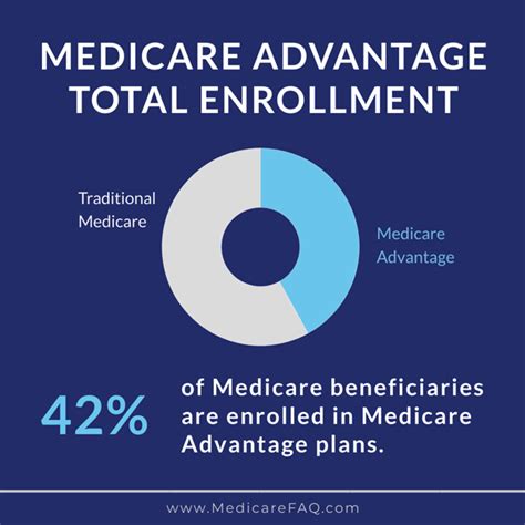 Best Medicare Advantage Plans | List of Medicare Advantage Plans