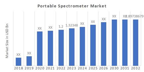 Portable Spectrometer Market By Type Size Growth And Analysis 2032