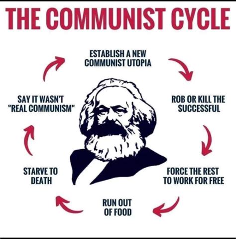 Communist Cycle The Libertarian Catholic The Libertarian Catholic