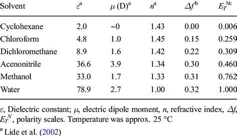 Polarity Parameters For The Solvents Used In This Review Download Table