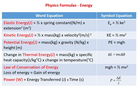 Physics Formulas Energy Physics Formulas Physics Chemistry Basics