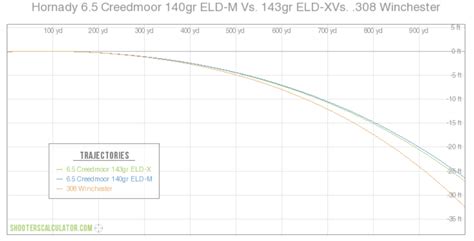 Creedmoor Ballistics Applications Hunting More