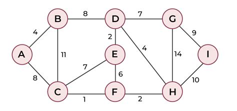 Unicast Routing Link State Routing Geeksforgeeks