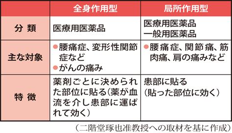 痛む部位に貼らないことも～全身作用型の貼り薬（福島県立医科大学付属病院 二階堂琢也准教授）～｜医療ニュース トピックス｜時事メディカル｜時事