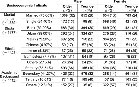 Distribution Of Respondent By Age Categories And Sex Disaggregation Download Scientific Diagram