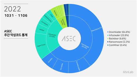 Asec 주간 악성코드 통계 20221031 ~ 20221106 Asec Blog