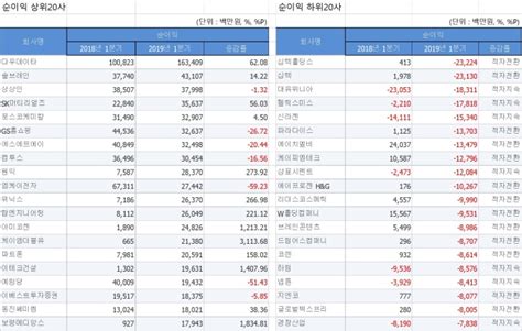 1분기 실적 코스닥 순이익 상·하위 20개사표 뉴스핌