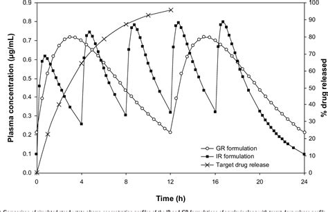 Figure From Development And Characterization Of Gastroretentive