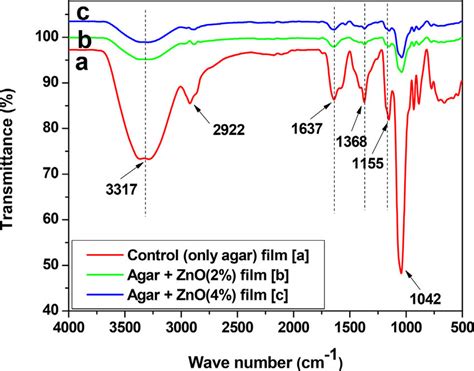 Fourier Transform Infrared Ftir Spectra Of The Nanocomposite Films