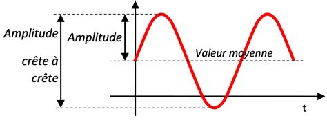 Les Signaux Physiques Sciences De L Ing Nieur