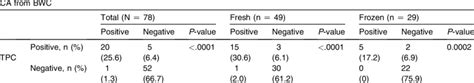 Centrosome amplification between bladder washing cytology and touch... | Download Table