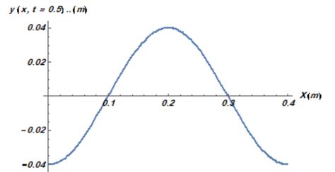 For A Certain Transverse Standing Wave On A Long String An Quizlet