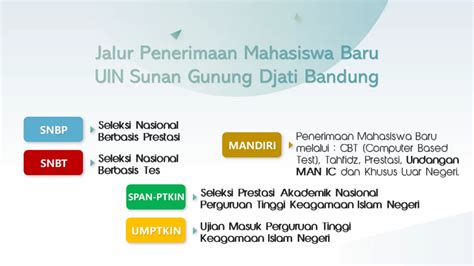 Tata Cara Pendaftaran PMB Mandiri 2023 UIN Sunan Gunung Djati Bandung