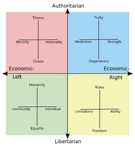 What Each Quadrant Thinks The Axises Really Mean R