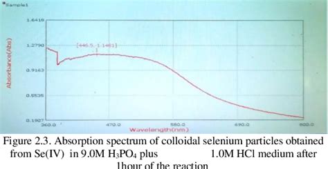 Figure 2 1 From New Spectrophotometric Determination Of Sodium Selenate