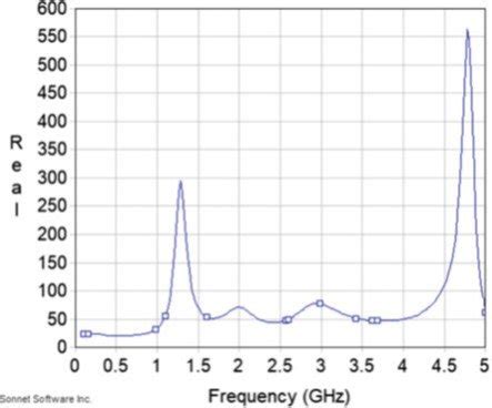 Variation in real part of input impedance with frequency | Download Scientific Diagram