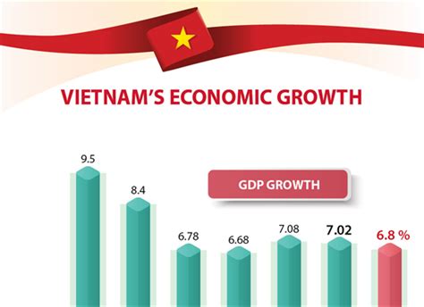 Vietnam S Economic Growth Over Years