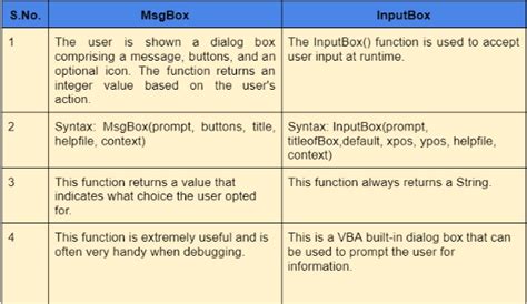 Msgbox And Inputbox In Vba Coding Ninjas