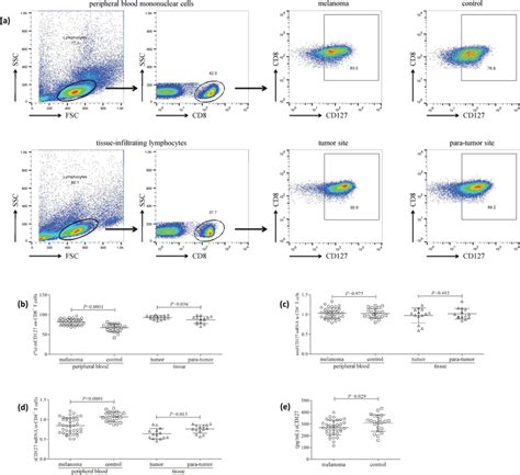 Membrane Bound Cd127 Mcd127 On Cd8⁺ T Cells Was Higher While Soluble