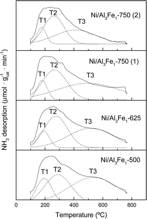 Nh 3 Tpd Profiles Of The Reduced Samples Download Scientific Diagram