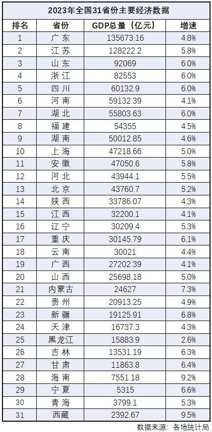 31省份2023年经济“成绩单”：粤苏鲁浙领跑 17地增速跑赢全国 中国网