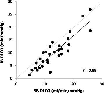 Relationship Of Single Breath Dlco Sbdlco To Intra Breath Dlco