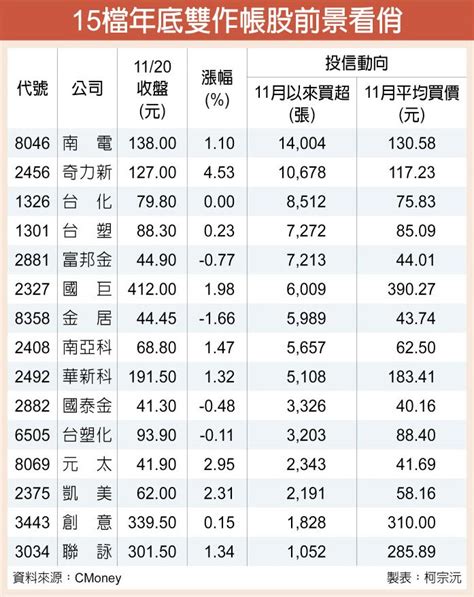 新聞 15檔雙作帳股乘風起 Stock板 Disp Bbs