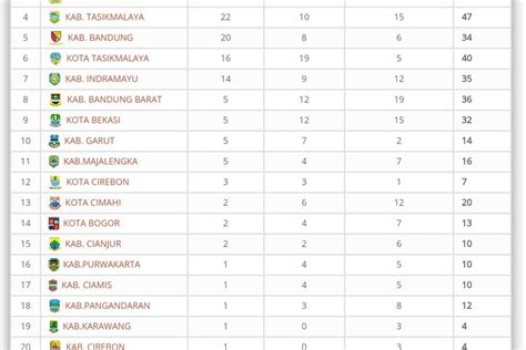 Update Klasemen Sementara Peparda VI Jabar 2022 Raih 20 Medali Emas