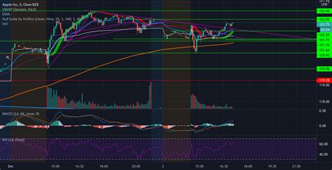 Aapl Live Update Levels Para Nasdaq Aapl Por Simplestacks