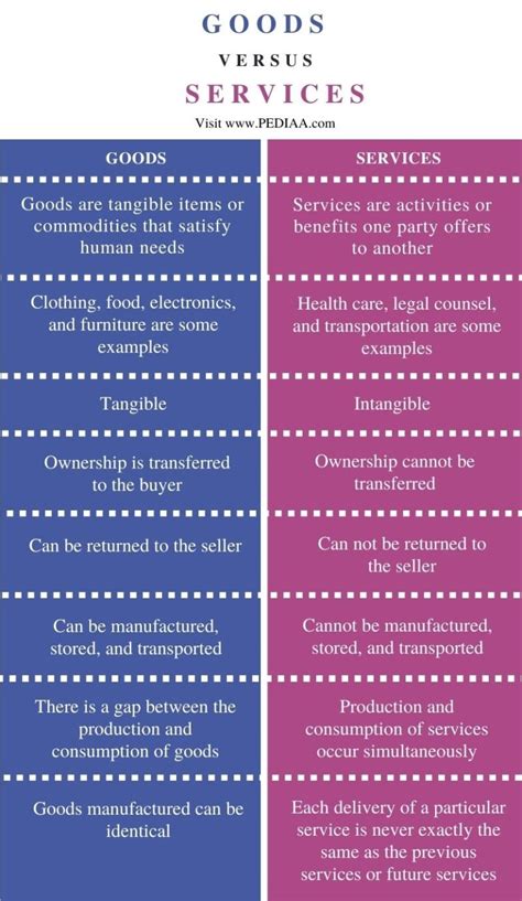 What is the Difference Between Goods and Services - Pediaa.Com