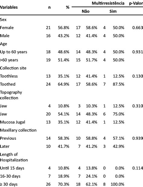 Stratification Of The Sample With Respect To Sex Variants Age