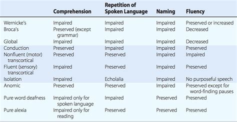 Types Of Aphasia Chart: A Visual Reference of Charts | Chart Master