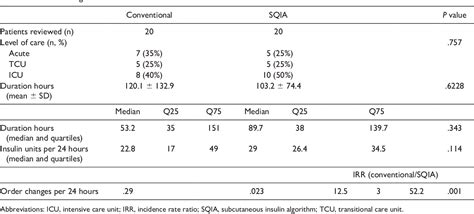 Table 1 From Novel Automated Self Adjusting Subcutaneous Insulin Algorithm Improves Glycemic