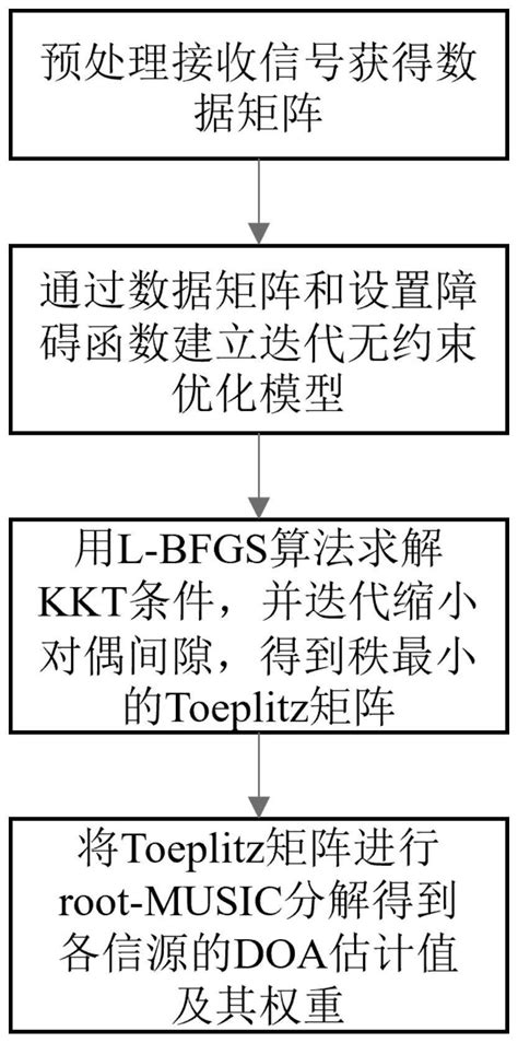 一种大规模阵列无网格doa估计方法及系统