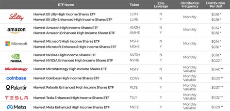 Cinq Nouveaux Etf D Actions Individuelles De Harvest Arrivent La