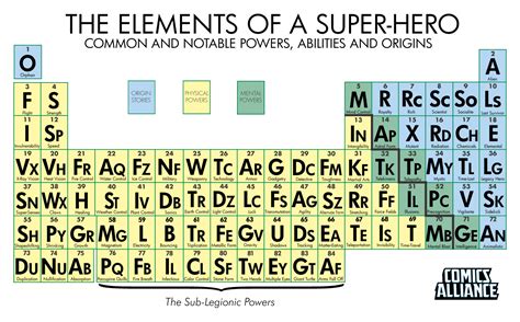 The Periodic Table of Super-Powers | The Mary Sue