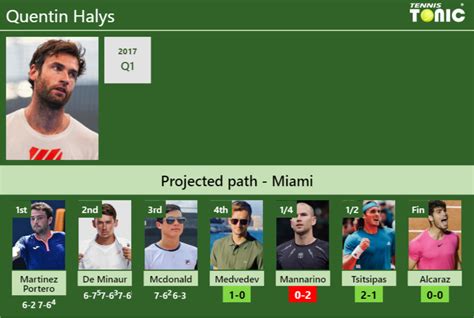 Updated R Prediction H H Of Quentin Halys S Draw Vs Medvedev