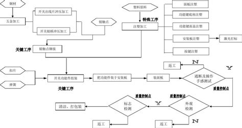 生产工艺流程图word文档在线阅读与下载免费文档