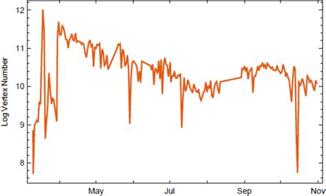 Time Series Of Logarithmic Returns Of V Of Directed Networks Emerged