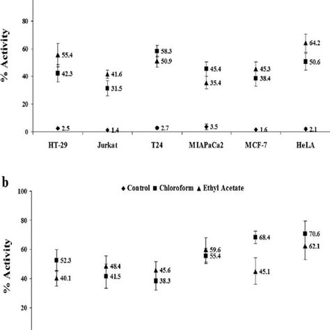 DNA Cell Cycle Analysis Through Flow Cytometry In MIAPaCa 2 Cells