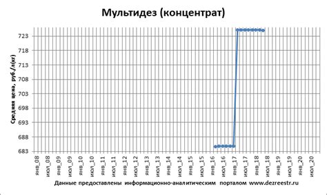 дезсредство Мультидез (концентрат) дезинфицирующее инструкция ...